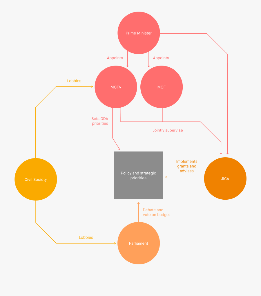 Country Clipart Foreign Policy - Japan Parliament Graph, Transparent Clipart