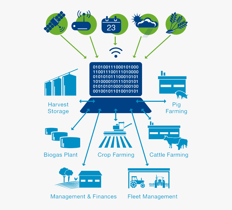 Networked Farm - Bayer Digital Farming, Transparent Clipart