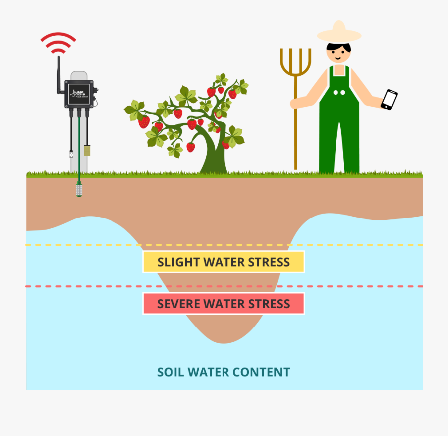Waspmote Plug & Sense Smart Agriculture Schema - Smart Farmer Icon Png, Transparent Clipart