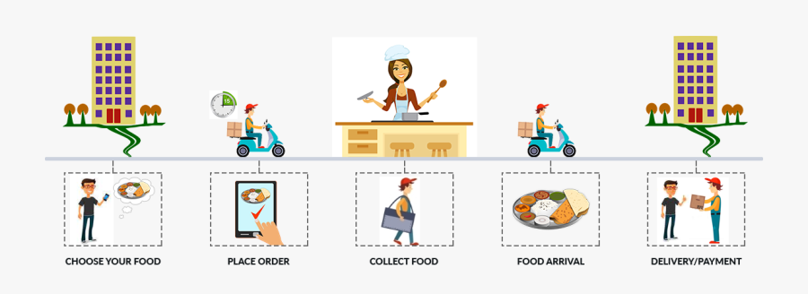 Transparent Food Delivery Png - Online Food Delivery Process, Transparent Clipart