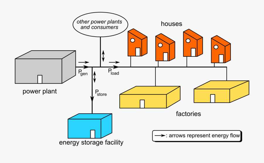 Describe The Use Of Energy Storage Systems, Transparent Clipart