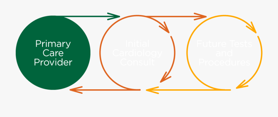 Circles Showing Flow Of Services From Primary Care - Circle, Transparent Clipart