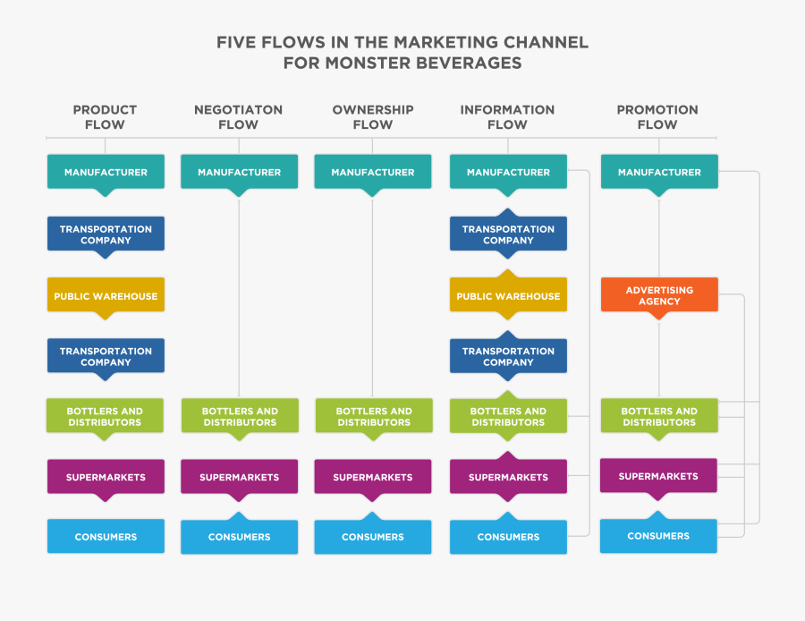 Place Channels Introduction To - Five Channels Of Distribution, Transparent Clipart