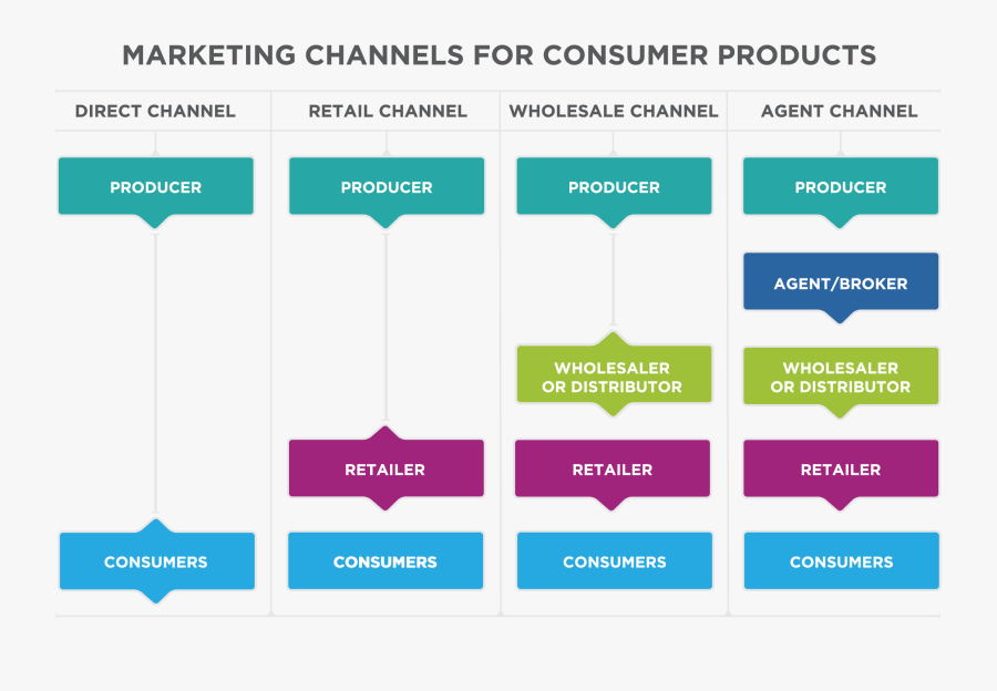 Market Clipart Producer Consumer - Channel Structure For Consumer Products, Transparent Clipart
