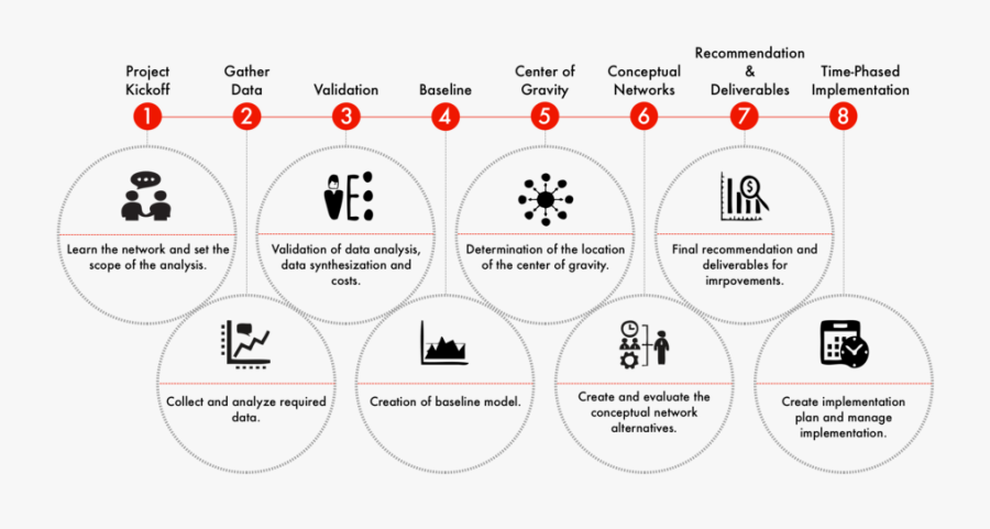 Design Establish Inc Methodology - Distribution Network Design, Transparent Clipart