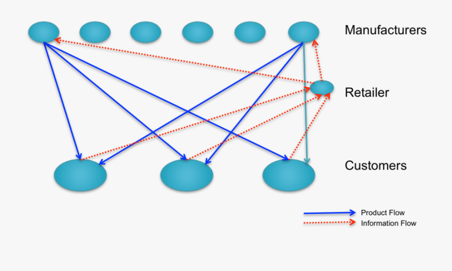 Network Clipart Distribution Network - Distribution Network Design, Transparent Clipart
