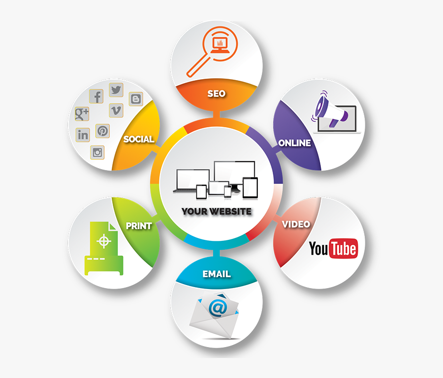 A Graphic Depicting How Different Marketing Channels - Youtube Videos, Transparent Clipart