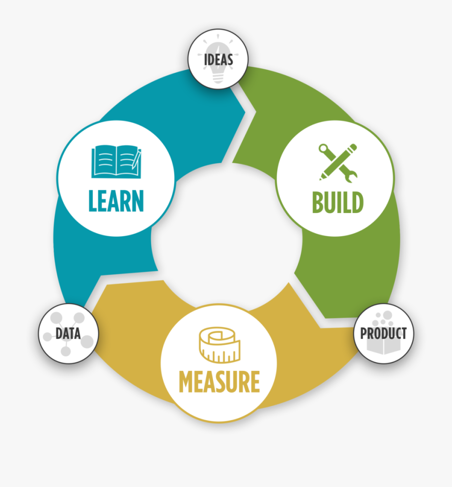 Lean Startup Cycle - Enterprise Resource Planning, Transparent Clipart