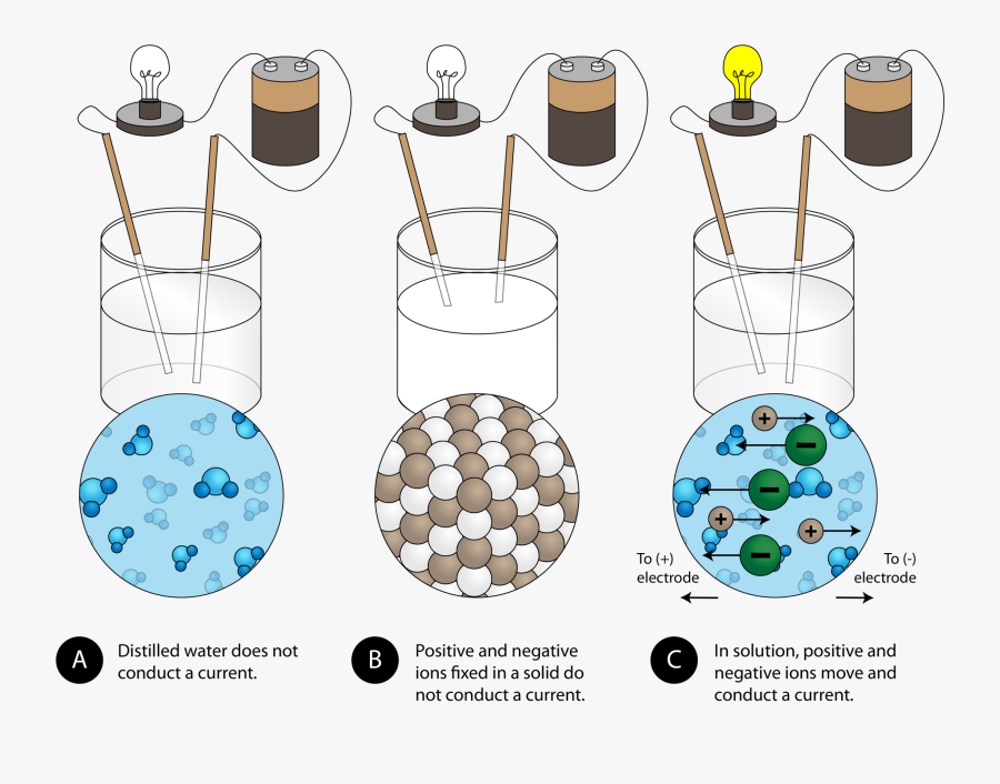 Physical Properties Of Ionic - Ionic Compound Conduct Electricity, Transparent Clipart