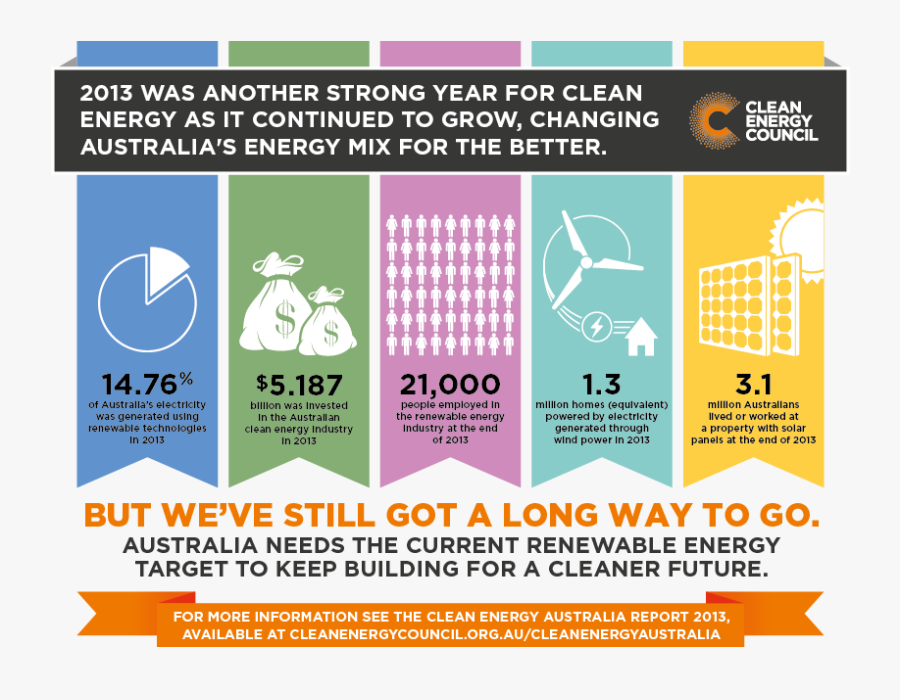What Is Australia Doing To Reduce Greenhouse Gas Emissions - Renewable Energy Statistics Australia, Transparent Clipart