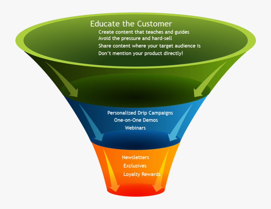 Clip Art How To Get More - Lead Prospects Customers Funnel, Transparent Clipart