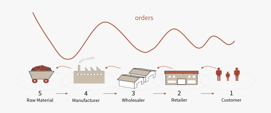 Bwe Illu - Bullwhip Effect Illustration, Transparent Clipart