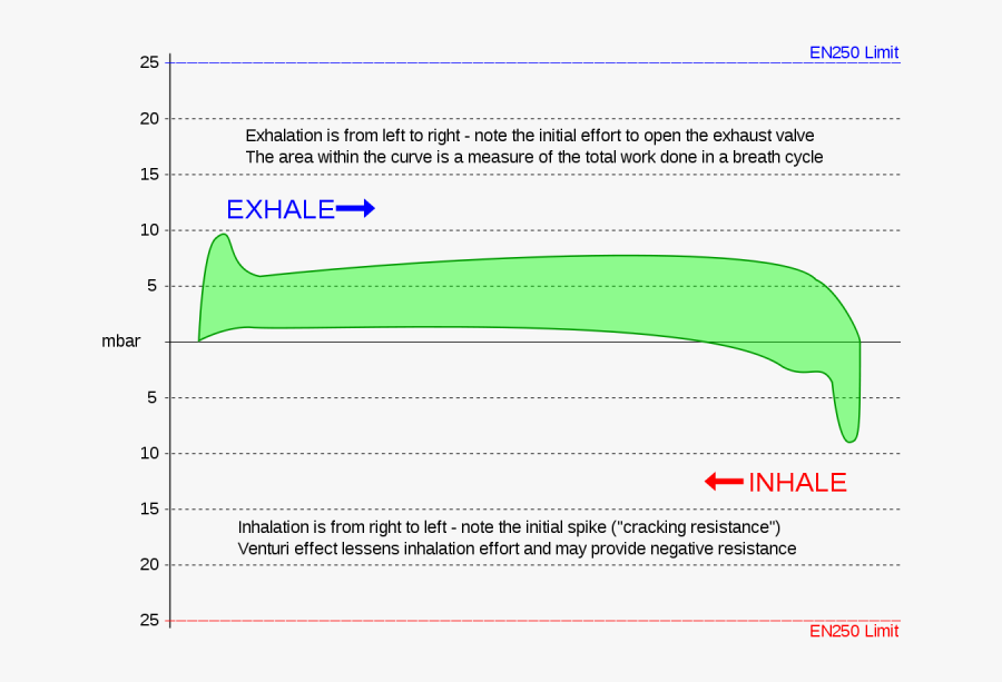 Work Of Breathing, Transparent Clipart