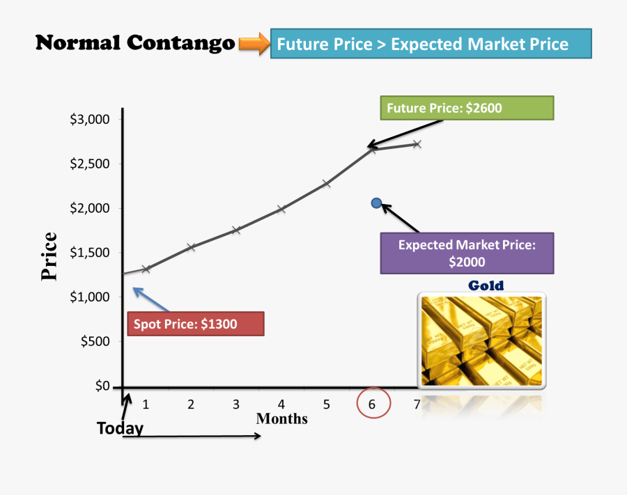 Normal Contengo - Contango Forward Curve In Chart Pattern, Transparent Clipart