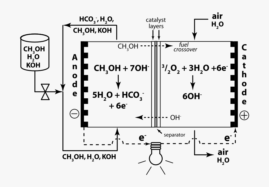 Direct Methanol Alkaline Fuel Cell- Koh Electrolyte - Alkaline Direct Methanol Fuel Cell, Transparent Clipart