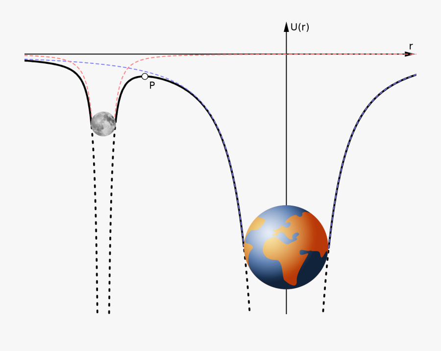 Earth Moon Gravitational Potential - Gravitational Potential Between Earth And Moon, Transparent Clipart