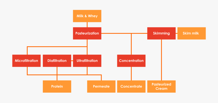 Dairy Raw Material Valfoo - Raw Material Of Milk, Transparent Clipart