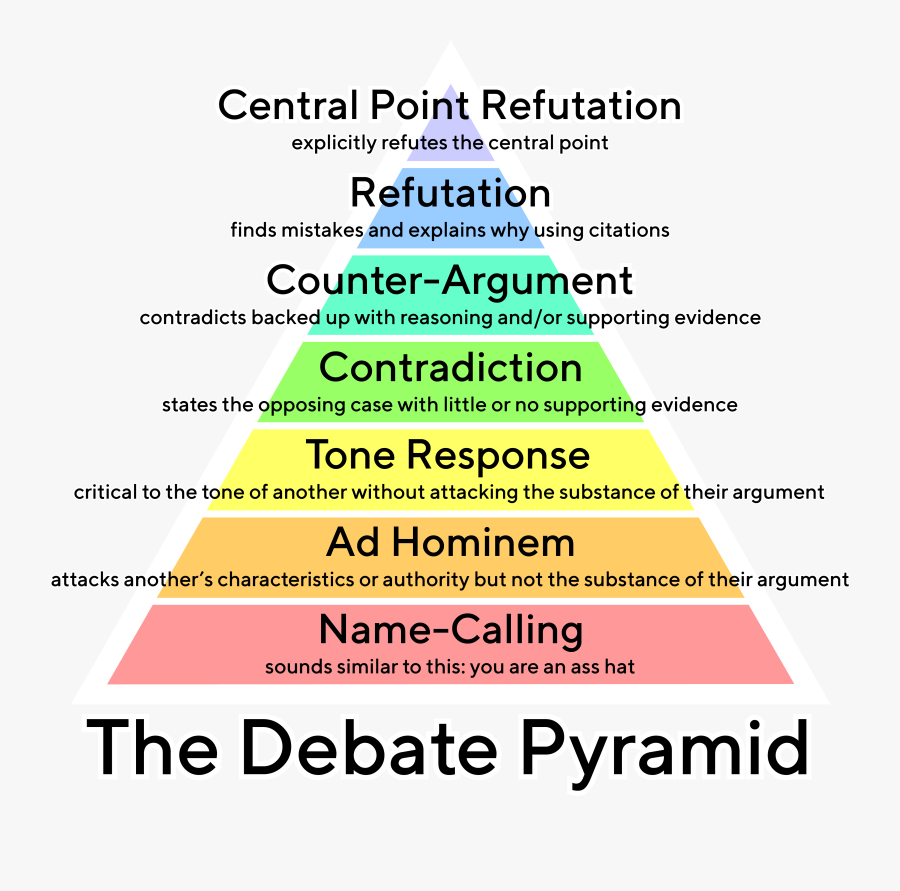Transparent Debate Png - Paul Graham Debate Pyramid, Transparent Clipart