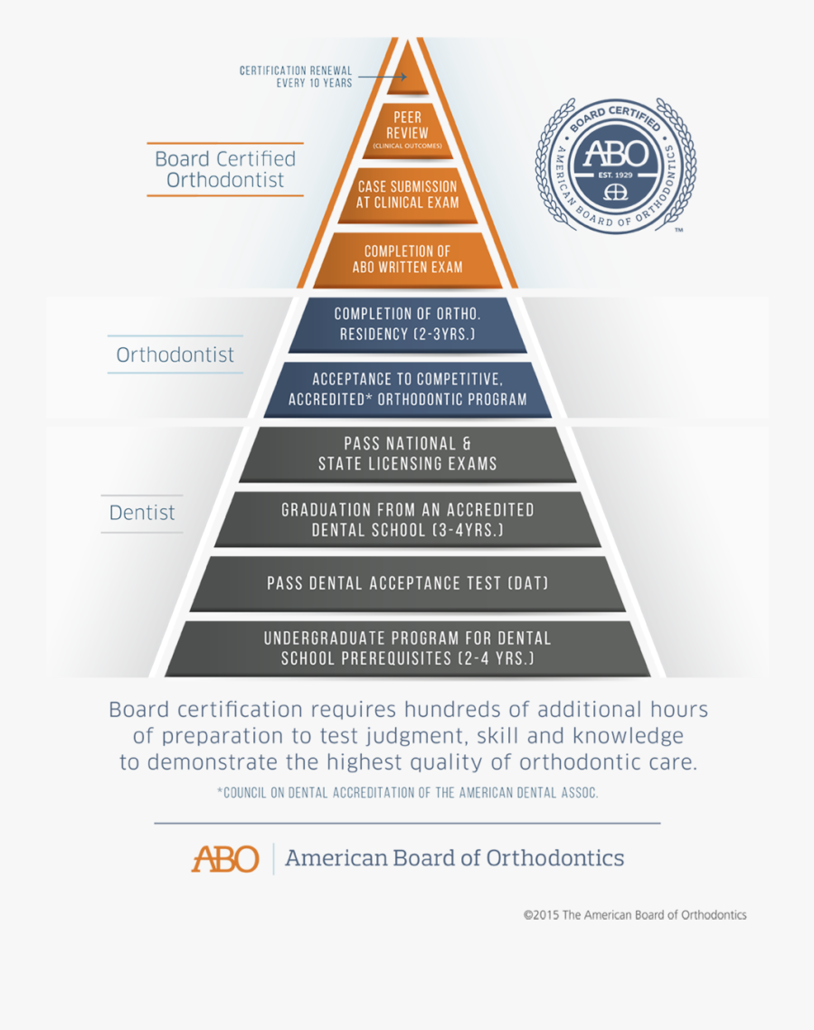 Abo Board Certified Orthodontist Pyramid, Transparent Clipart