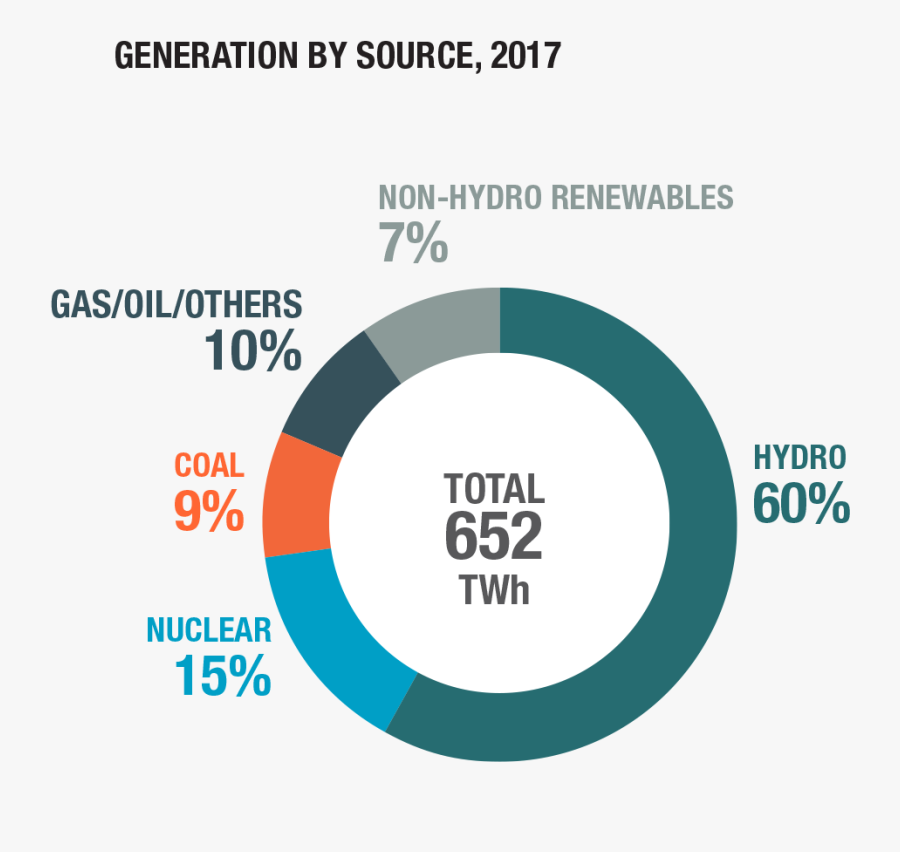 Canada Energy Production By Source, Transparent Clipart