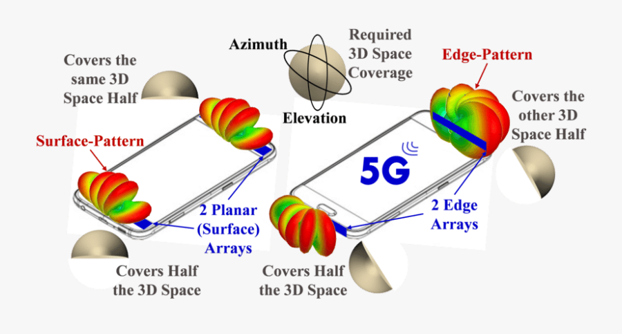 Planar Versus Edge Arrays For Mobile Devices - 5g Antenna Array Cell Phone, Transparent Clipart