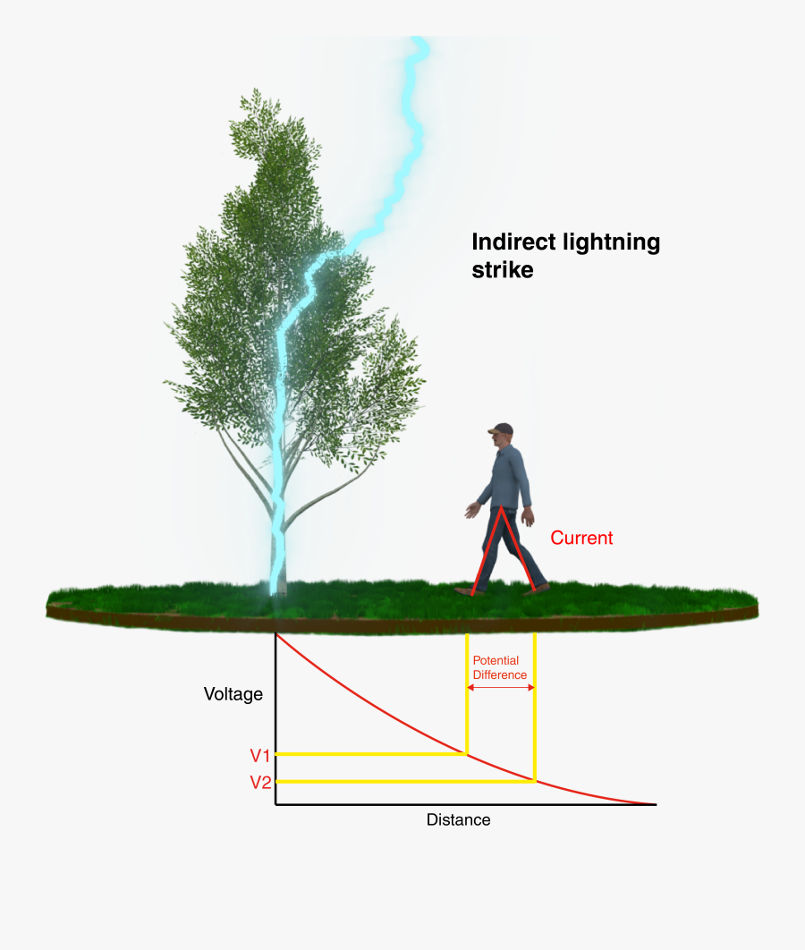 Transparent Lightning Strike Png - Lightning Rod, Transparent Clipart