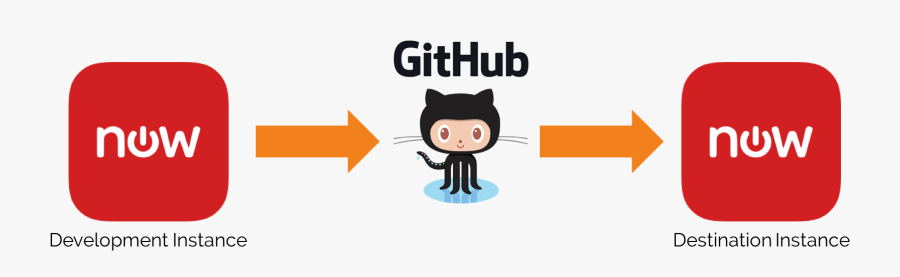 Integrating Servicenow With Github, Transparent Clipart