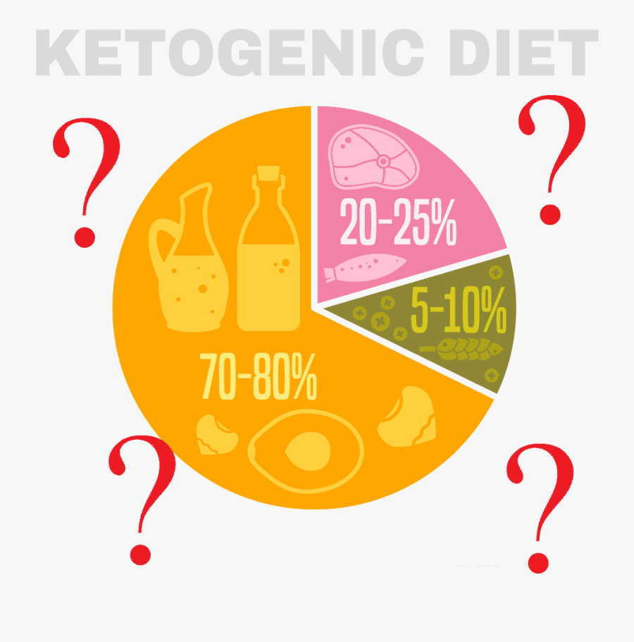 Ketogenic Diet Explanation - Graphic Design, Transparent Clipart