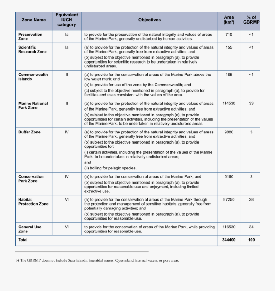 Zone Types Within The Great Barrier Reef Marine Park - Marine Net Types, Transparent Clipart