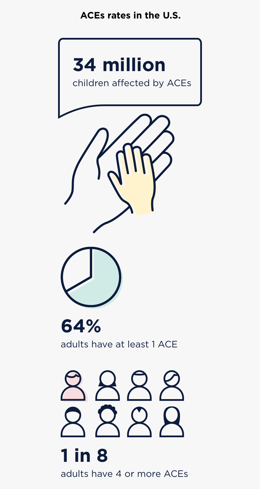 34 Million Children Are Affected By Aces, 64% Of Adults, Transparent Clipart