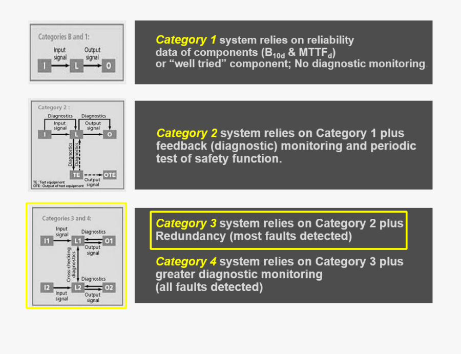 Safety System Categories - Safety Category 1 2 3 4, Transparent Clipart