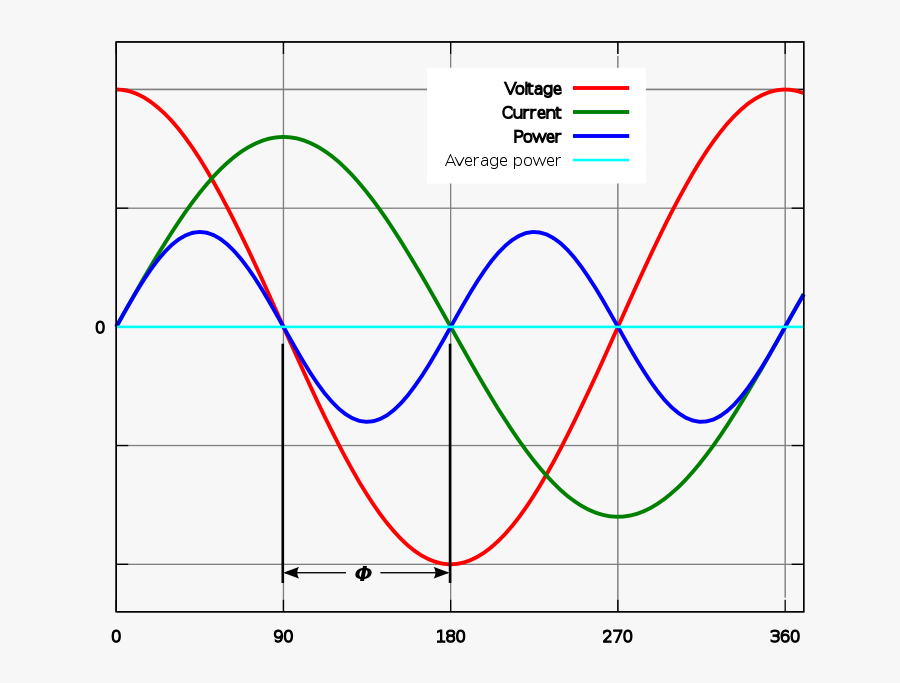 Power Factor 0 - Power Factor, Transparent Clipart