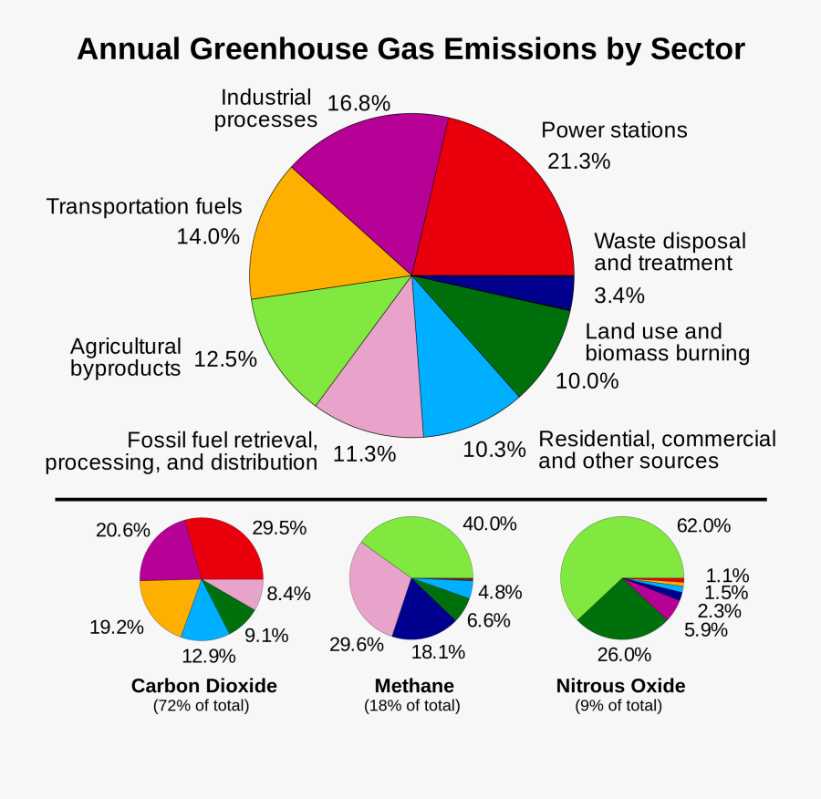 Annual Greenhouse Gas Emissions By Sector 2017, Transparent Clipart
