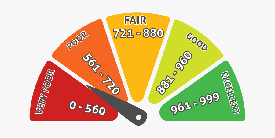 What Is A Bad Credit Score - Whats A Good Credit Score Uk, Transparent Clipart