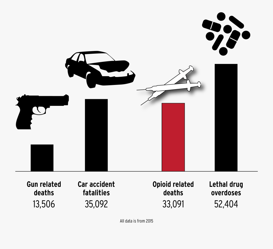 Addictions Claim Lives Recovery - Gun Deaths Vs Prescription Drugs, Transparent Clipart