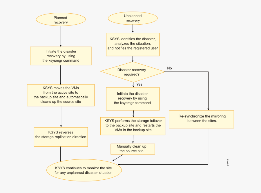 Flow Chart For Disaster Recovery - Flow Chart Of Disaster, Transparent Clipart