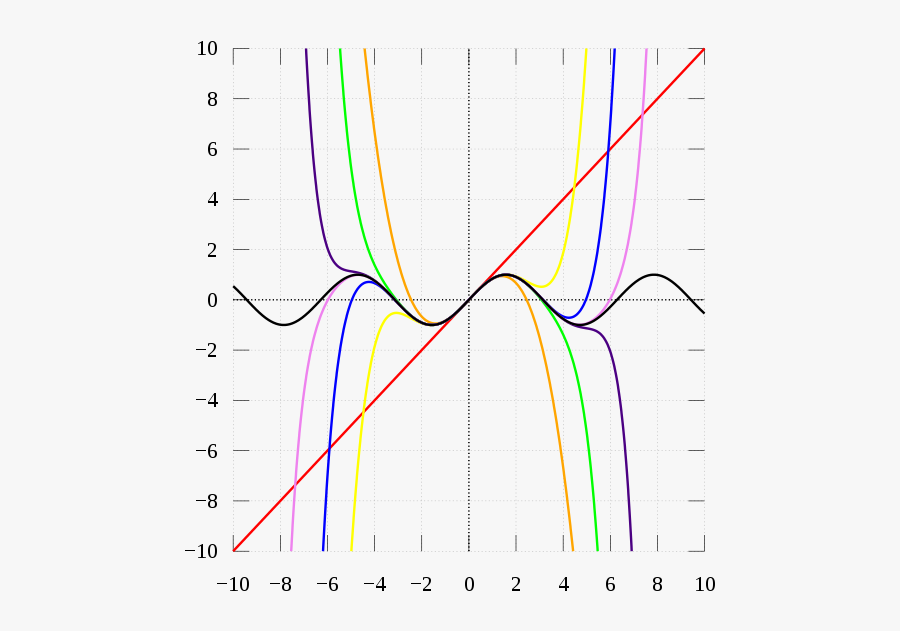Taylor Series Wikiwand As - Taylor Series Sine, Transparent Clipart