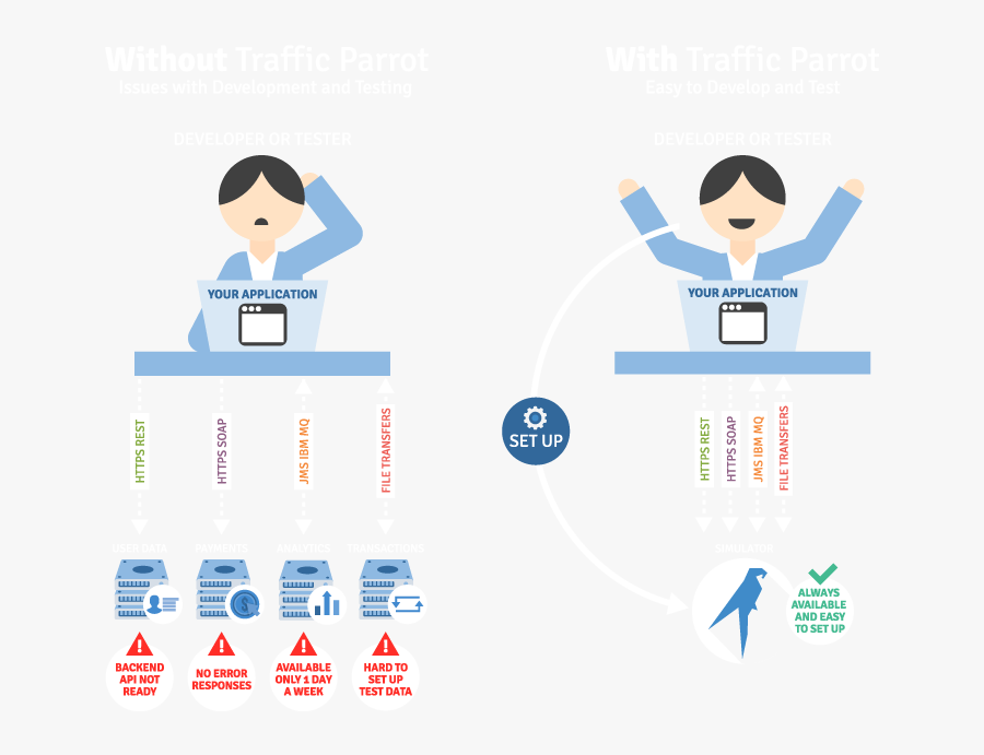 Parrot Clipart Diagram - Developer Vs Tester War, Transparent Clipart