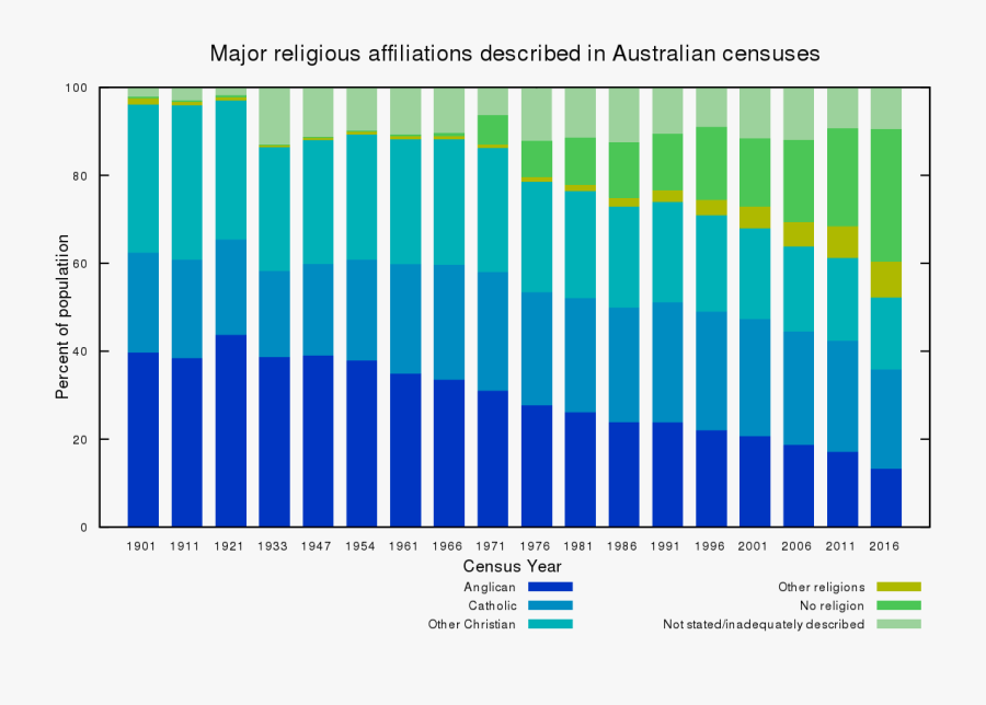 Major Religious Affiliations Australia, Transparent Clipart