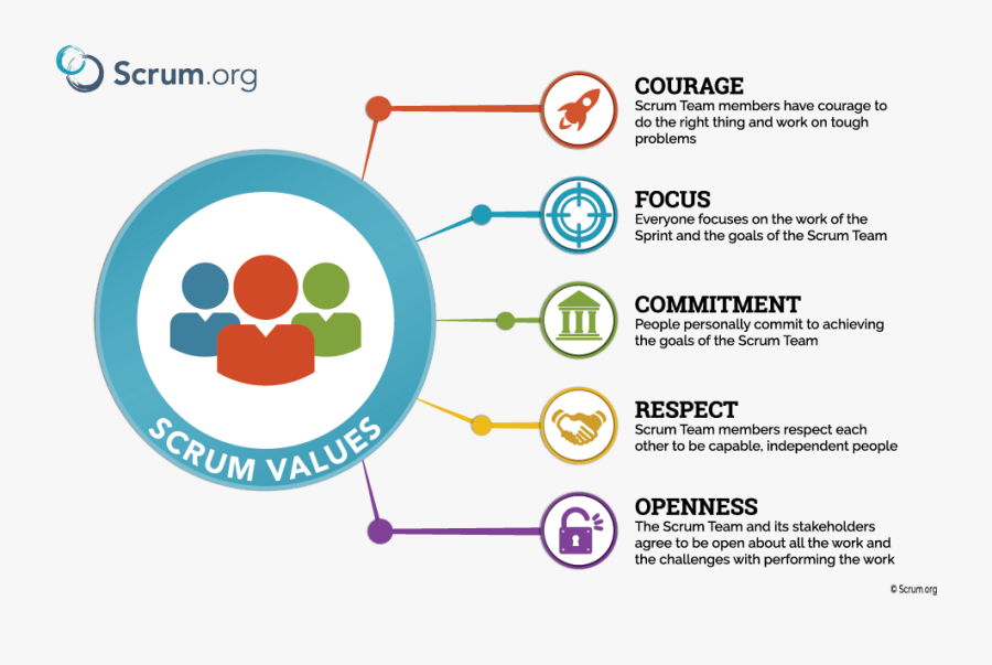 Scrum Values Poster - Scrum Alliance Scrum Values, Transparent Clipart