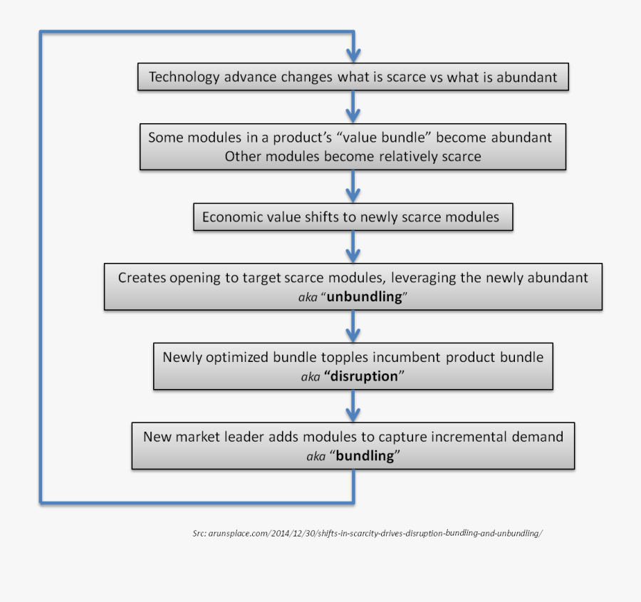 Transparent Scarcity Clipart - Disruption Cycle Unbundling Rebundling, Transparent Clipart