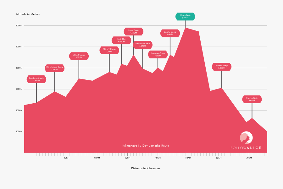Lemosho Route 7 Days, Transparent Clipart