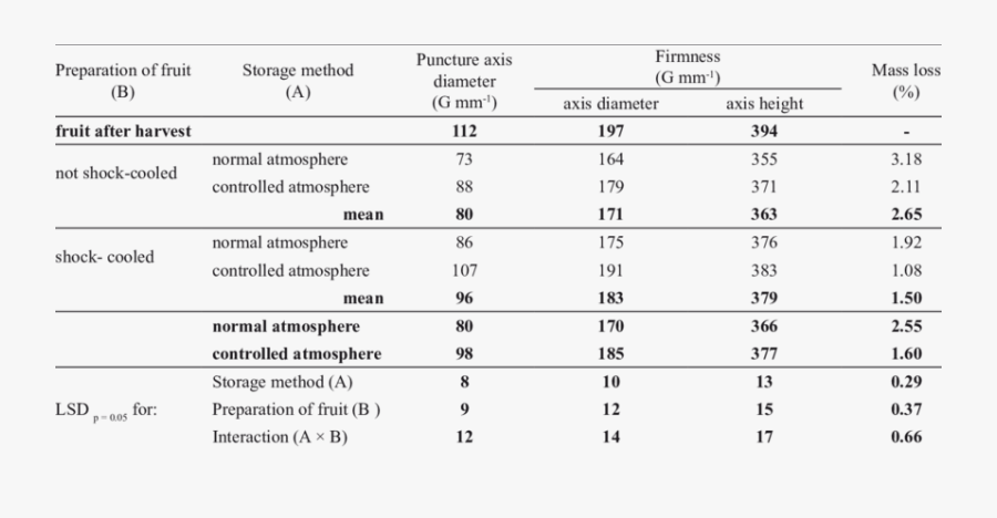 Clip Art Blueberries For Weight Loss - Blueberry Storage Weight Loss, Transparent Clipart