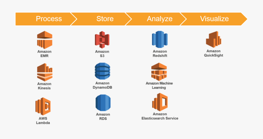 Aws Datawarehouse Clipart , Png Download - Amazon S3, Transparent Clipart