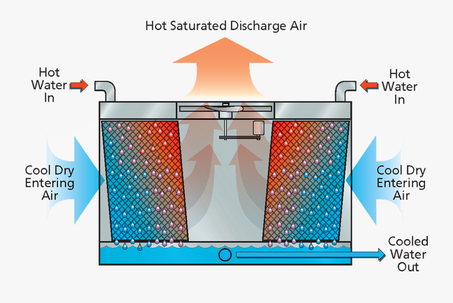 Evaporation Clipart Dry Season - Evaporative Cooling Tower, Transparent Clipart