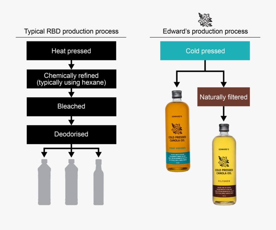 Production Flow - Glass Bottle, Transparent Clipart