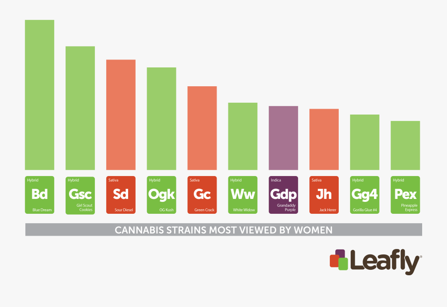 Clip Art What Cannabis Strains Do - Leafly Cannabis, Transparent Clipart