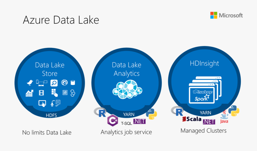 Acur Lunamedia Co - Azure Data Lake, Transparent Clipart