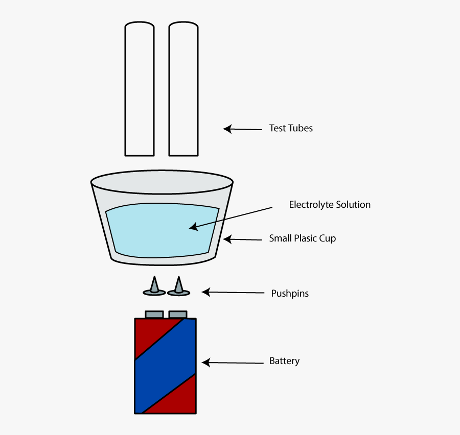 Electrolysis Of Water Experiment Materials, Transparent Clipart