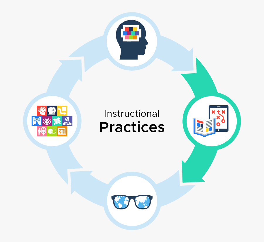 Instructional Practices Framework - Grow Towards Responsible Global Citizenship Drawing, Transparent Clipart